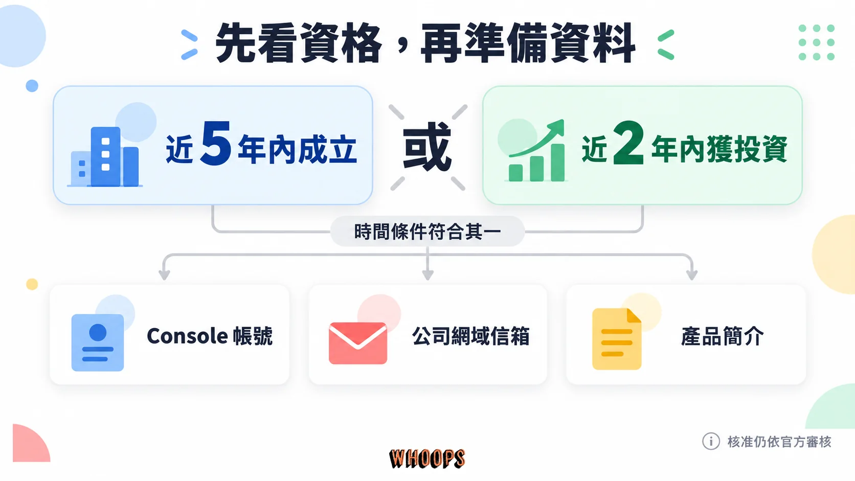Claude Startups 資格圖解:近五年內成立或近兩年內獲投資符合其一,另需 Console 帳號、公司網域信箱與產品簡介