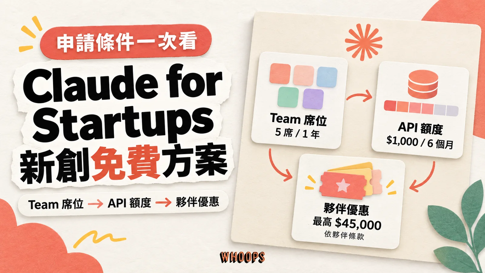 Claude for Startups 精選圖,呈現一年 Claude Team 席位、1,000 美元 API 額度及最高 45,000 美元夥伴優惠