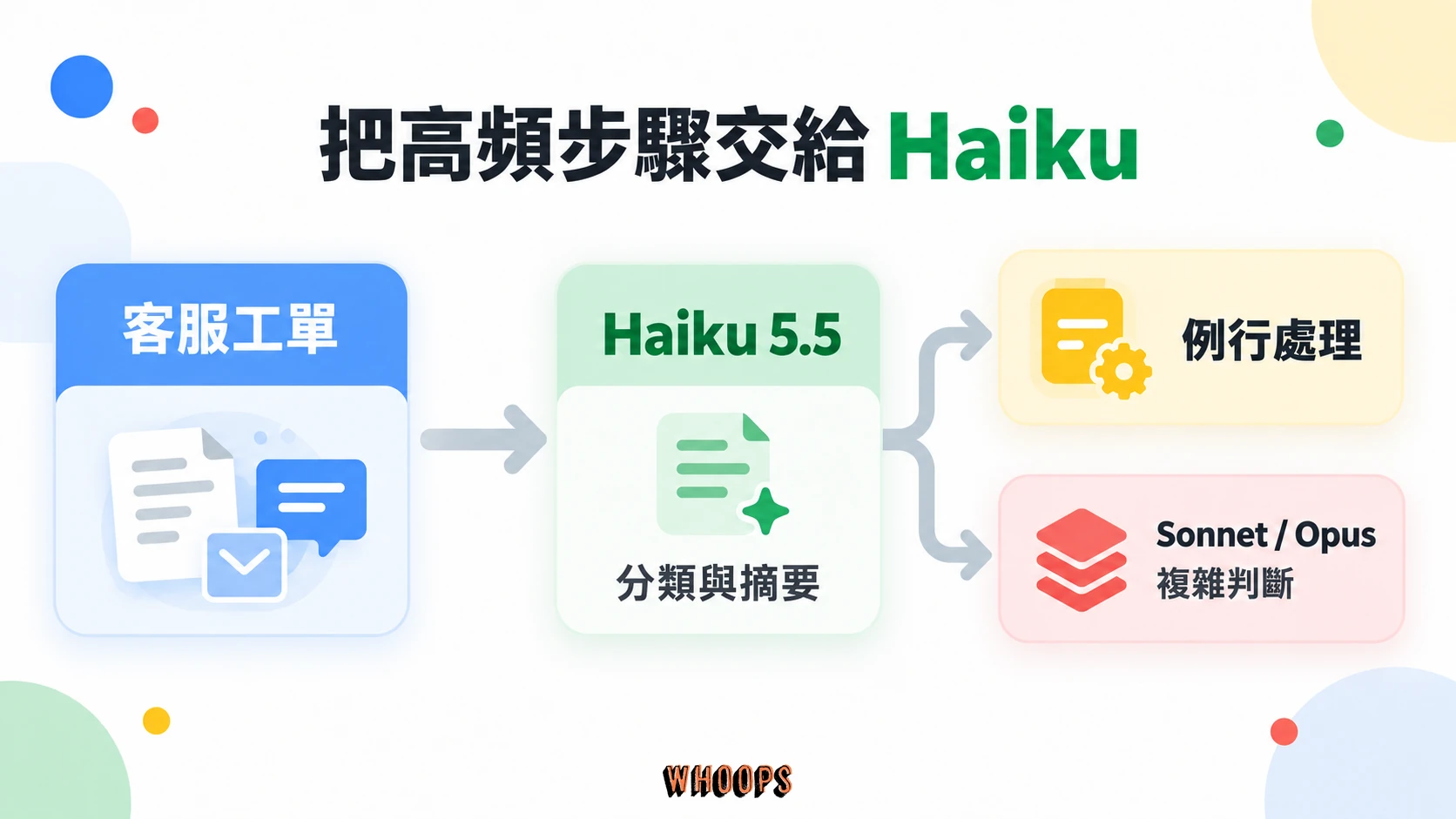 客服工單先由 Haiku 5.5 分類與摘要,再分流到例行處理或 Sonnet、Opus 複雜判斷