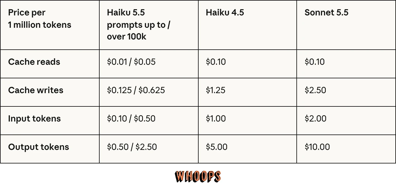 Anthropic 官方價格表:Haiku 5.5 兩檔 token 計價,對照 Haiku 4.5 與 Sonnet 5.5