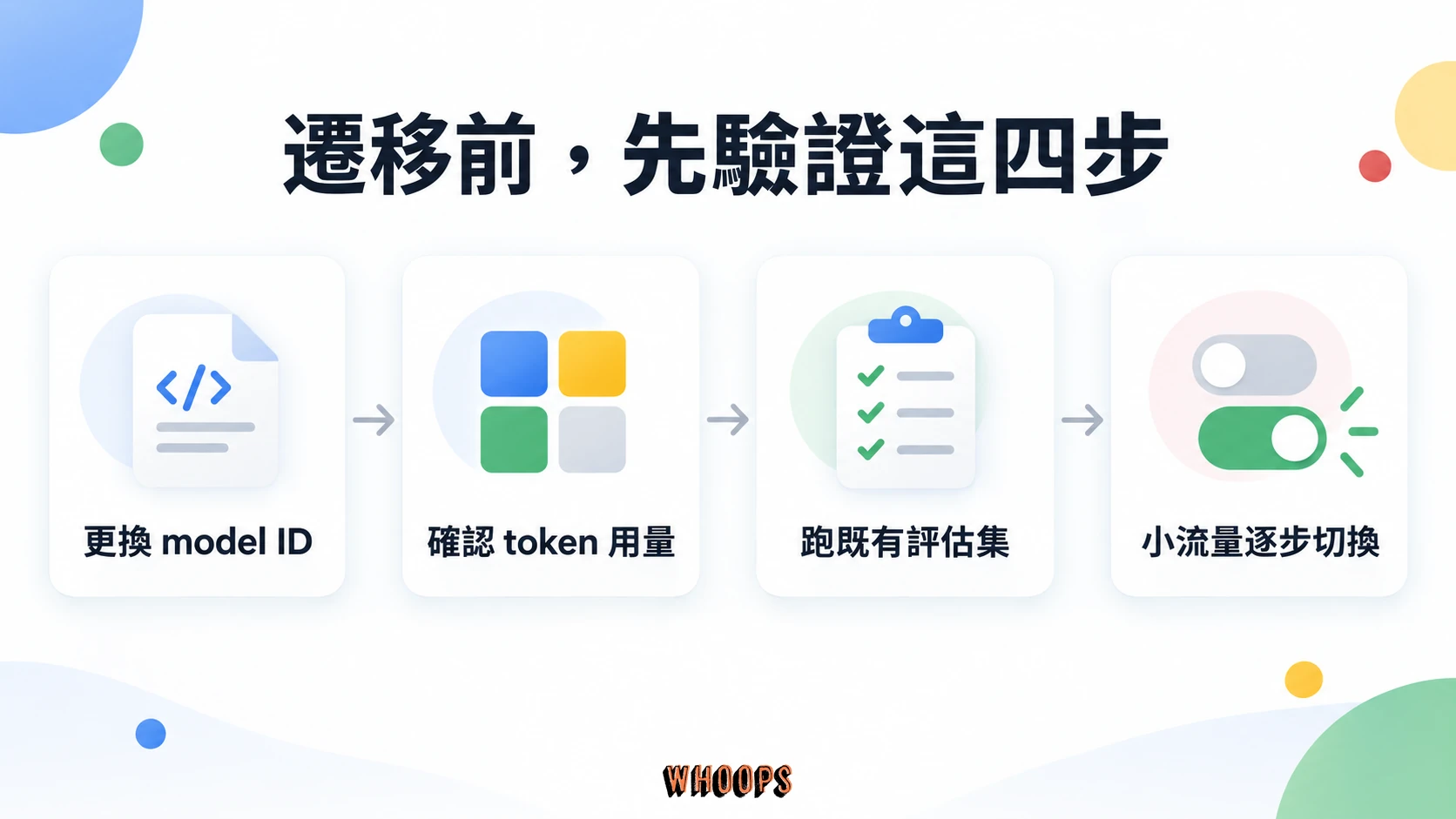 Haiku 5.5 遷移流程:更換 model ID、確認 token 用量、跑既有評估集、小流量逐步切換
