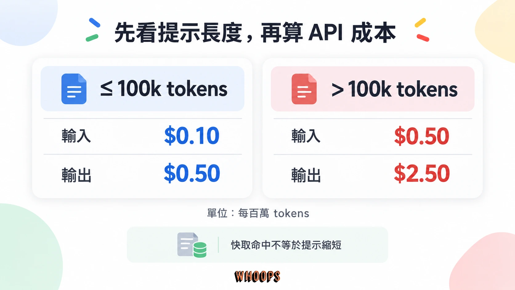 Haiku 5.5 提示不超過 100k tokens 時輸入 0.10 美元、輸出 0.50 美元,超過時為 0.50 與 2.50 美元