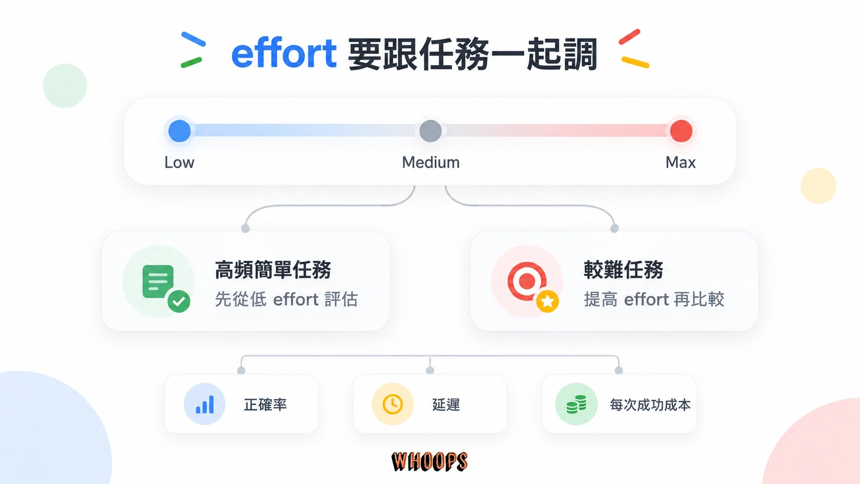 依任務難度選擇 Haiku 5.5 effort,並比較正確率、延遲與每次成功成本