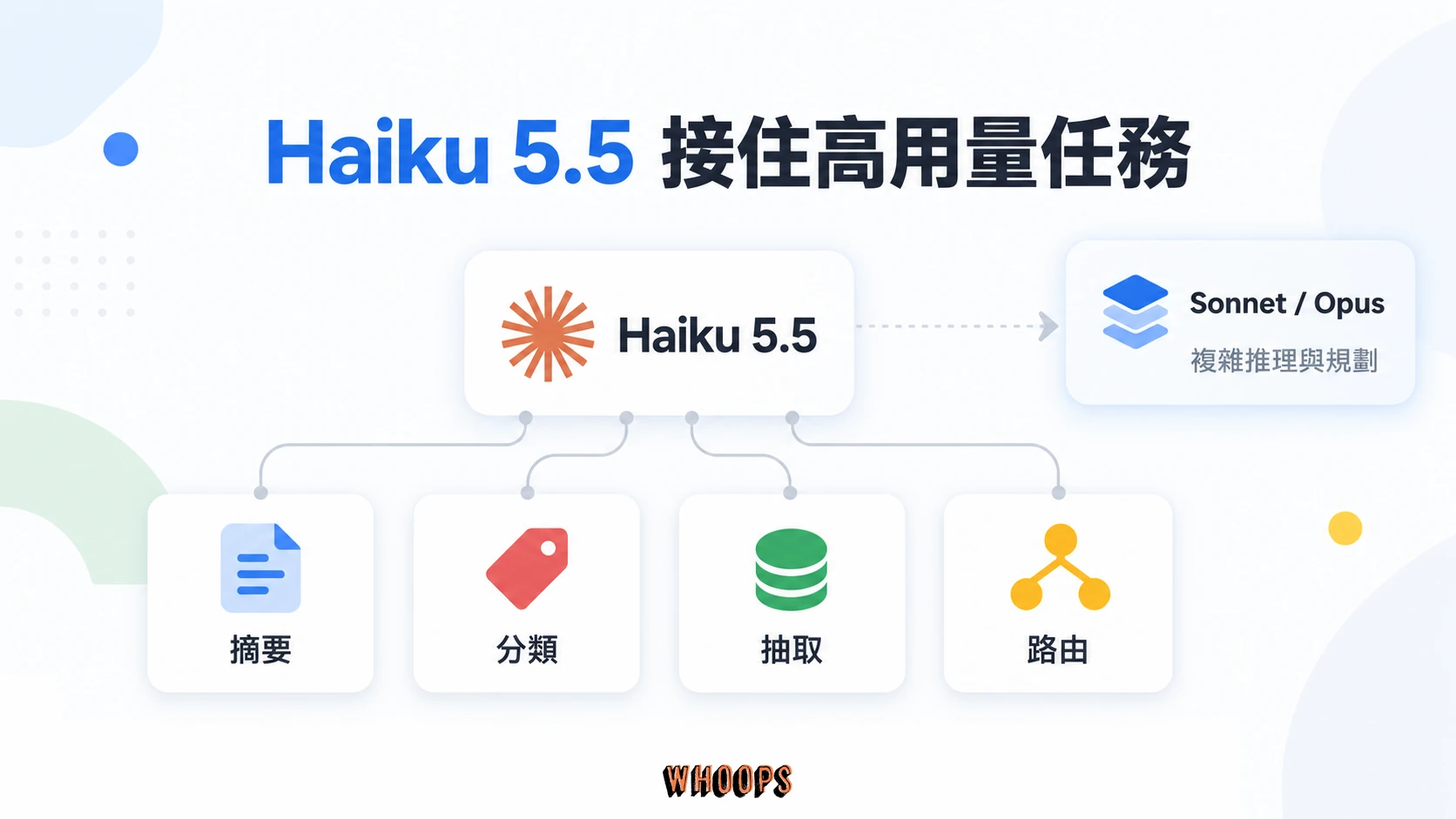 Haiku 5.5 處理摘要、分類、抽取與路由,Sonnet 與 Opus 處理複雜推理及規劃