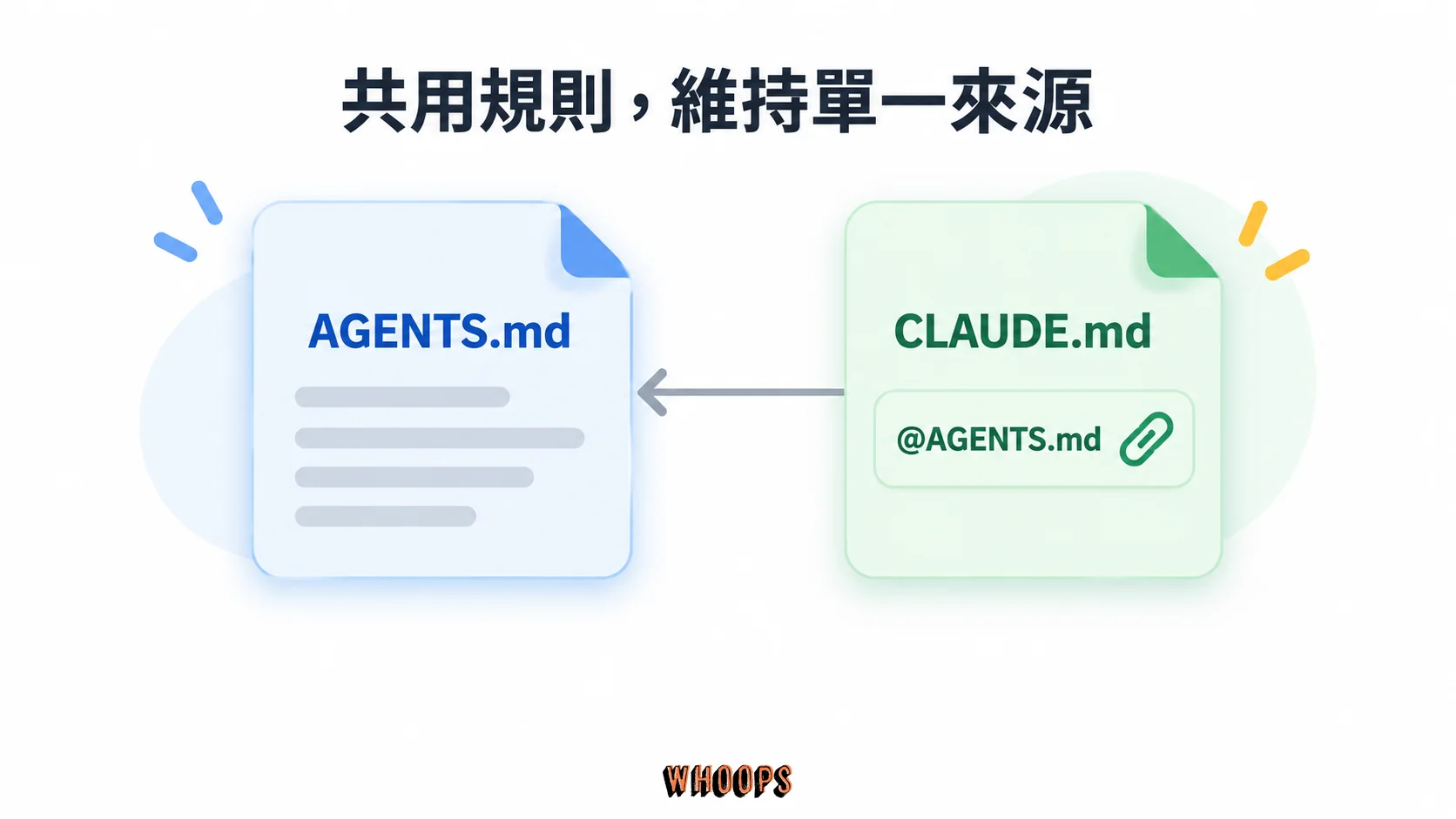CLAUDE.md 文件內以 @AGENTS.md 指向共用 AGENTS.md 規則文件,避免維護兩份重複內容