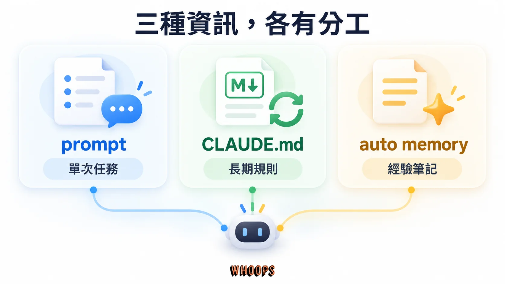 三張卡片比較 prompt 的單次任務、CLAUDE.md 的長期規則與 auto memory 的經驗筆記