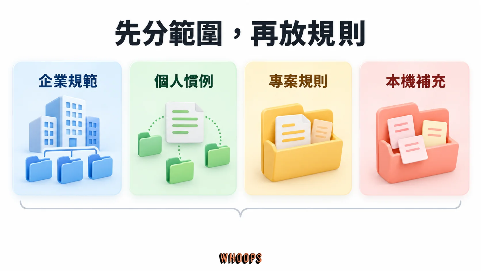企業規範、個人慣例、專案規則與本機補充四種規則範圍的卡片示意