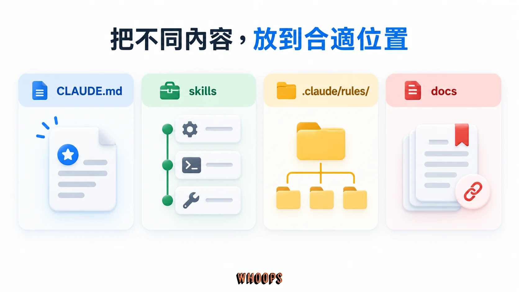 CLAUDE.md 核心規則、skills 流程、.claude/rules/ 路徑規則與 docs 參考文件四欄示意