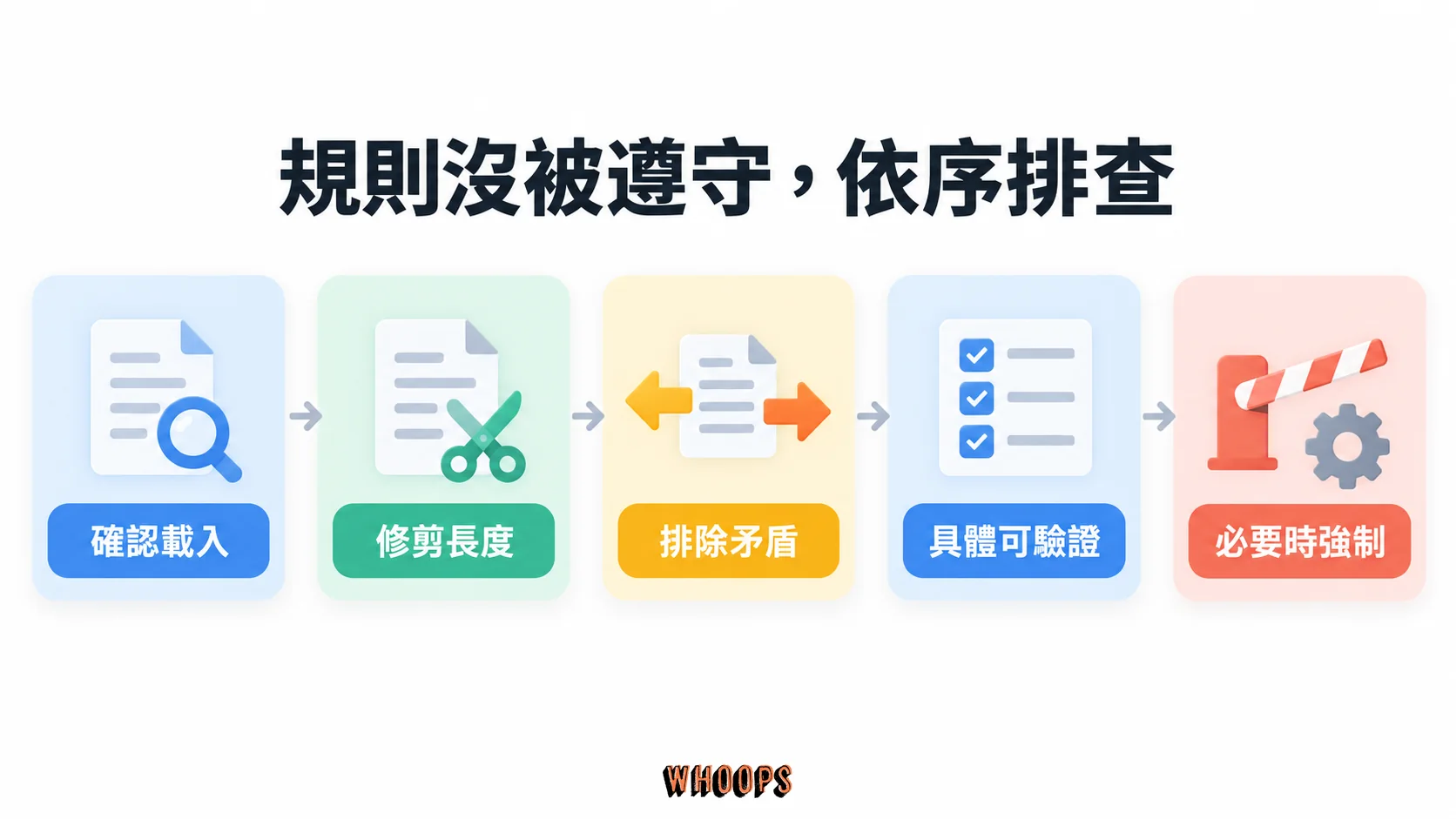 確認載入、修剪長度、排除矛盾、具體可驗證與必要時強制五步驟排查卡片