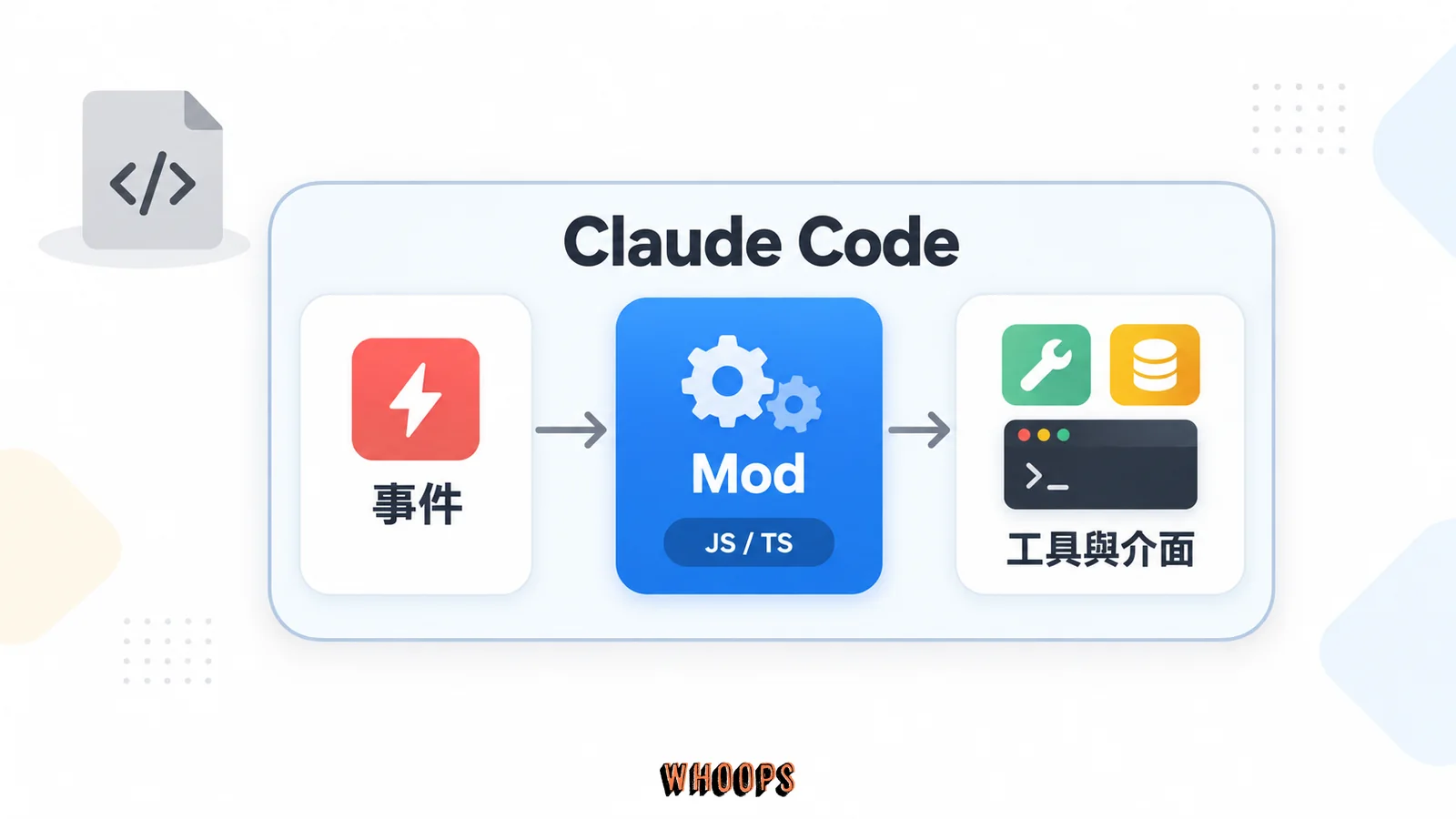 Claude Code 容器內的事件經過 JavaScript/TypeScript Mod,再交給工具執行與介面繪製