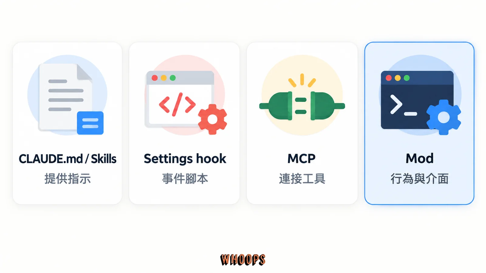 Claude Code 四類客製化入口的分工:CLAUDE.md 與 Skills 提供指示,Settings hook 處理外部事件腳本,MCP 連工具,Mod 改行為與介面