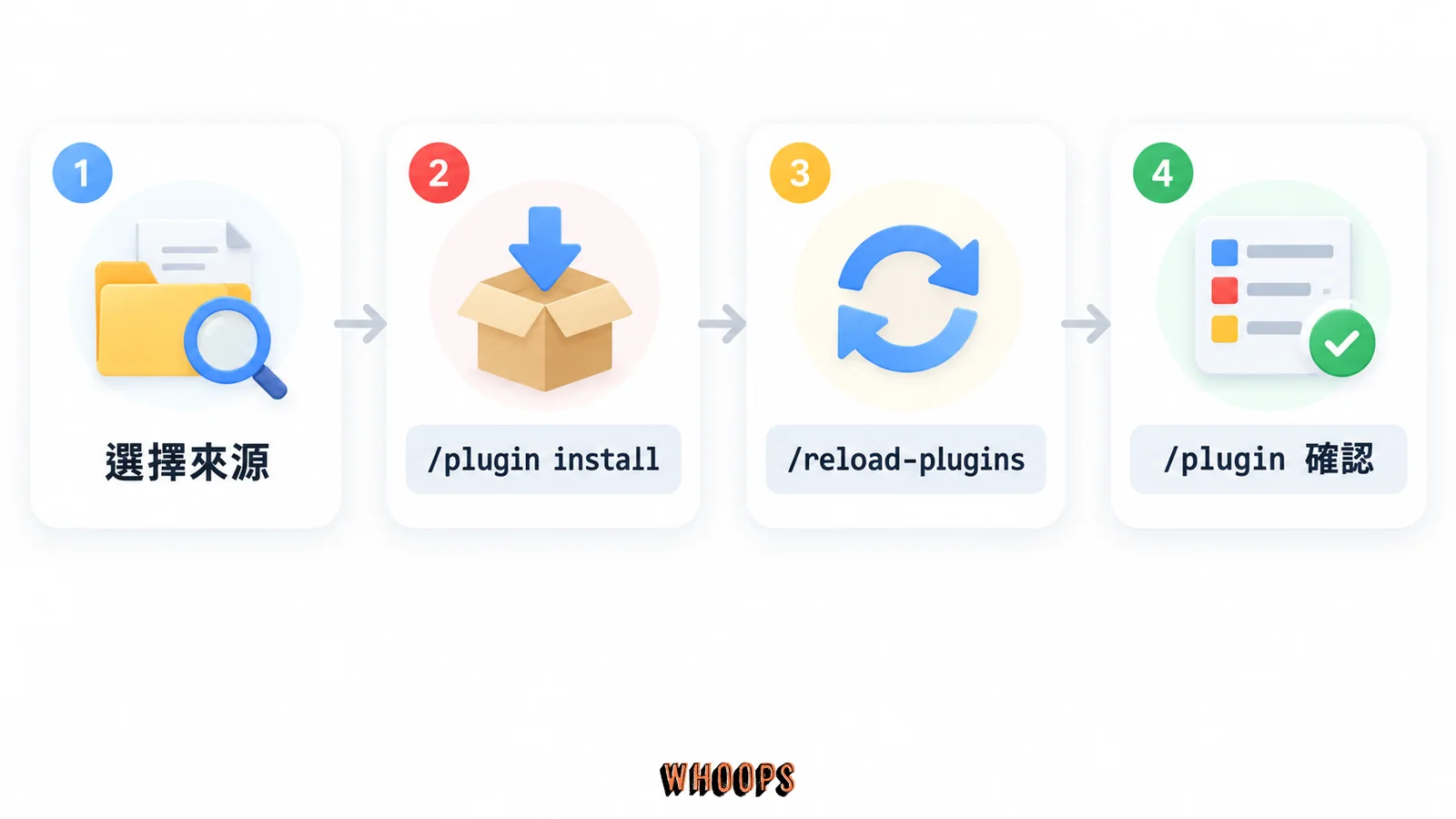 Claude Mod 安裝流程:選擇外掛來源、安裝、重新載入,最後在 plugin 清單確認