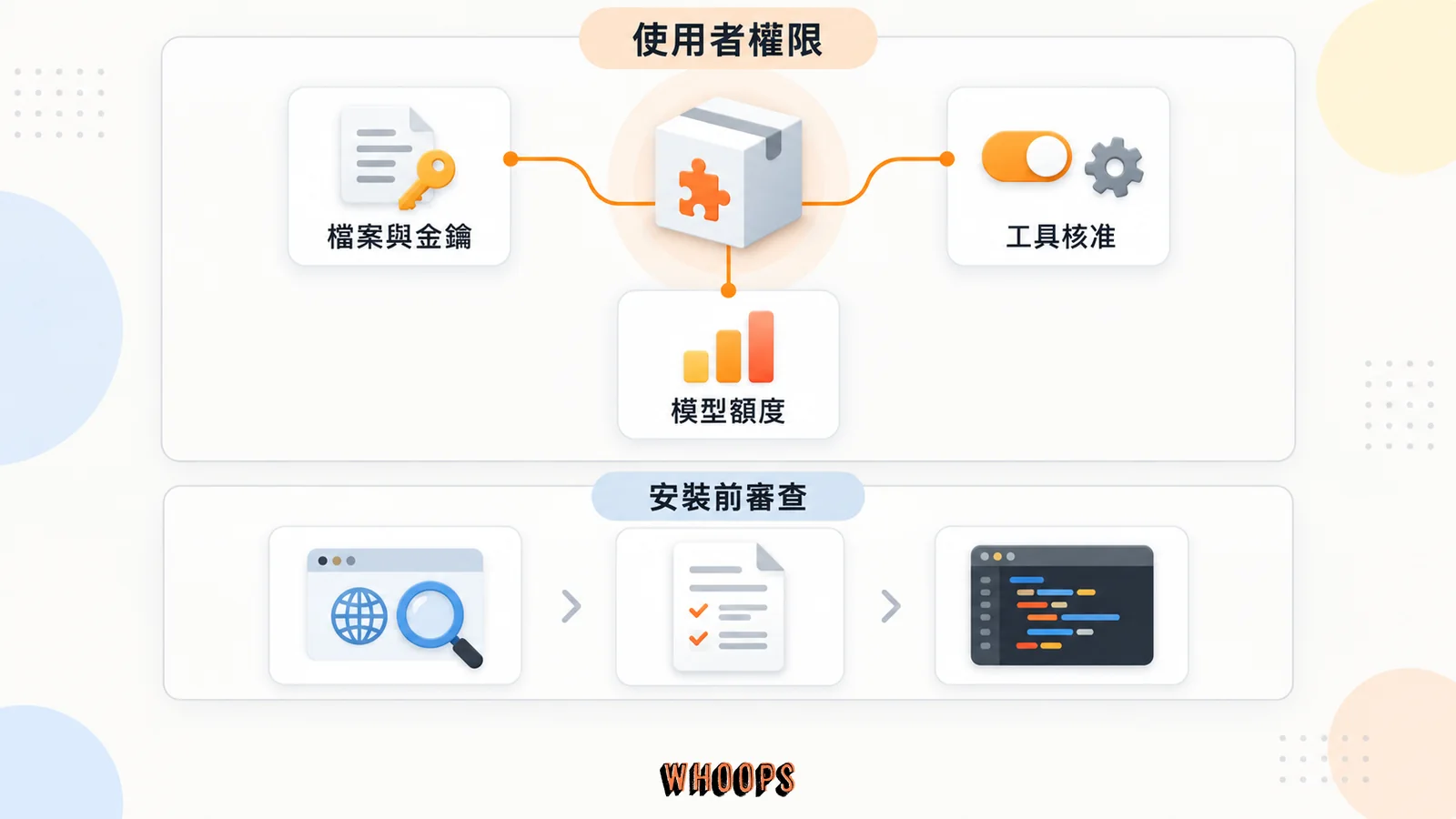 Claude Mod 以使用者權限存取檔案與金鑰、工具核准和模型額度,安裝前需要審查