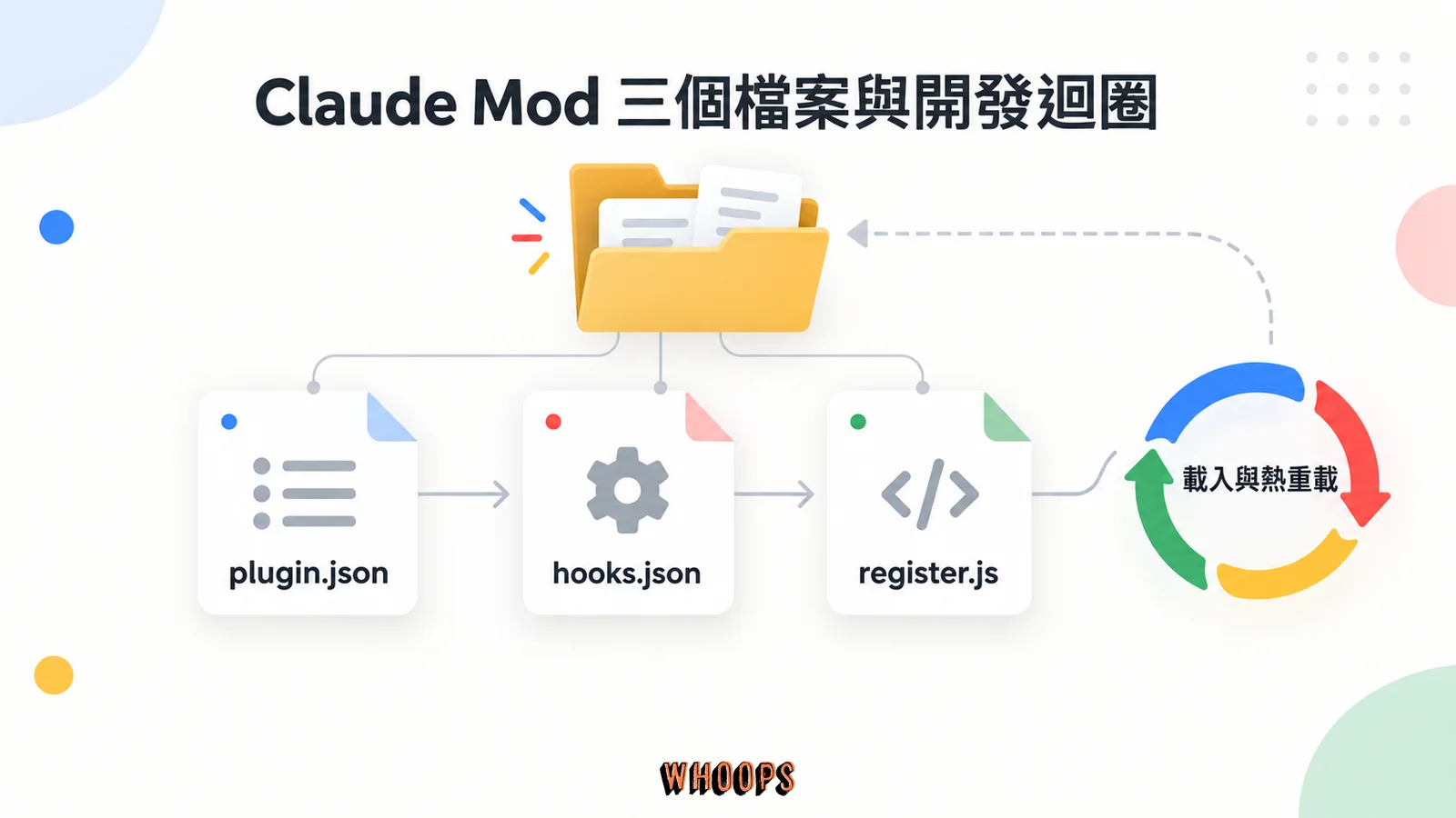 最小 Claude Mod 的三個檔案:plugin.json、hooks.json 與 register.js
