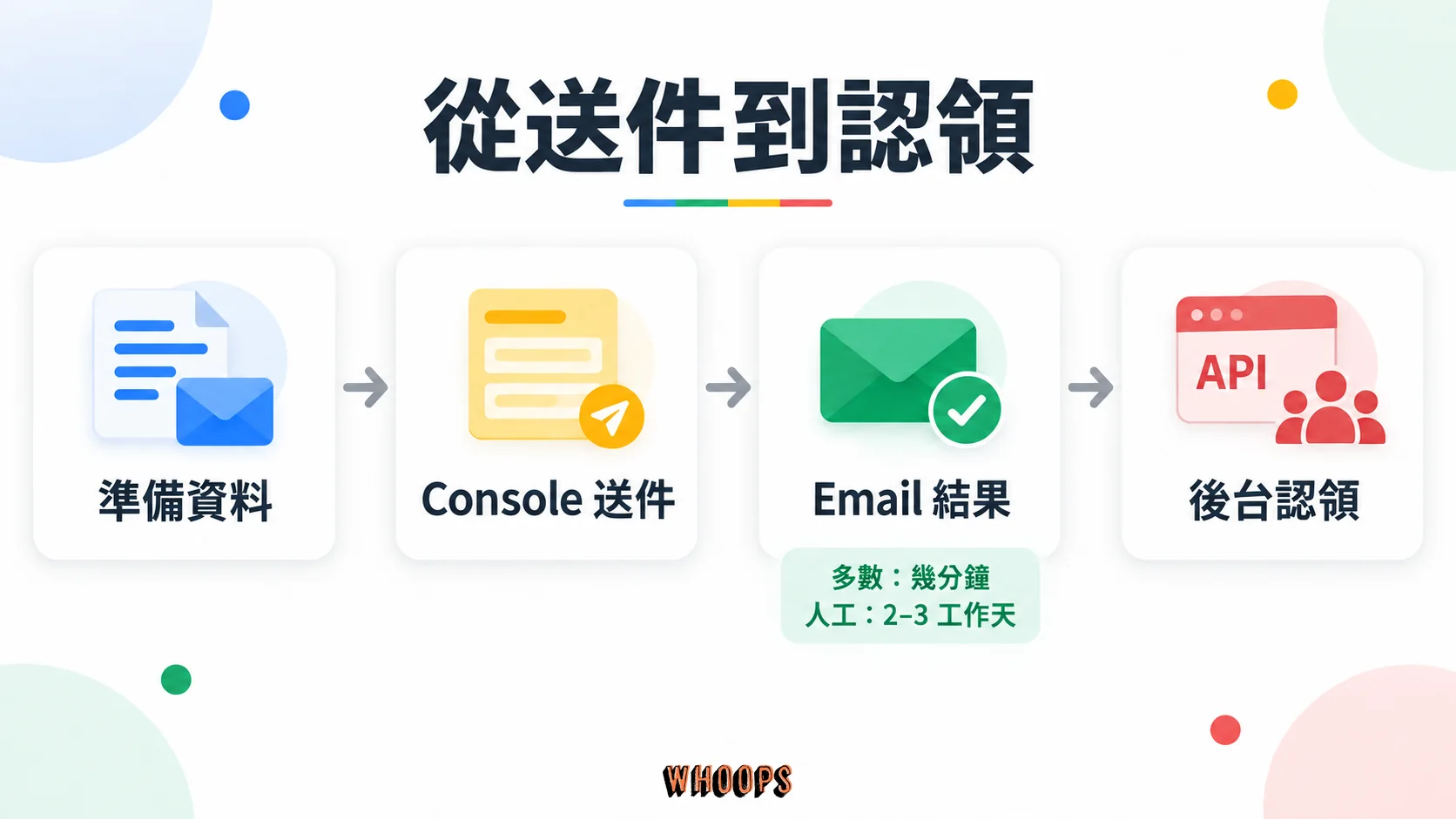 Claude Startups 申請流程圖:準備資料、Console 送件、Email 審核結果、後台認領福利;多數幾分鐘有結果,人工審核通常二至三個工作天