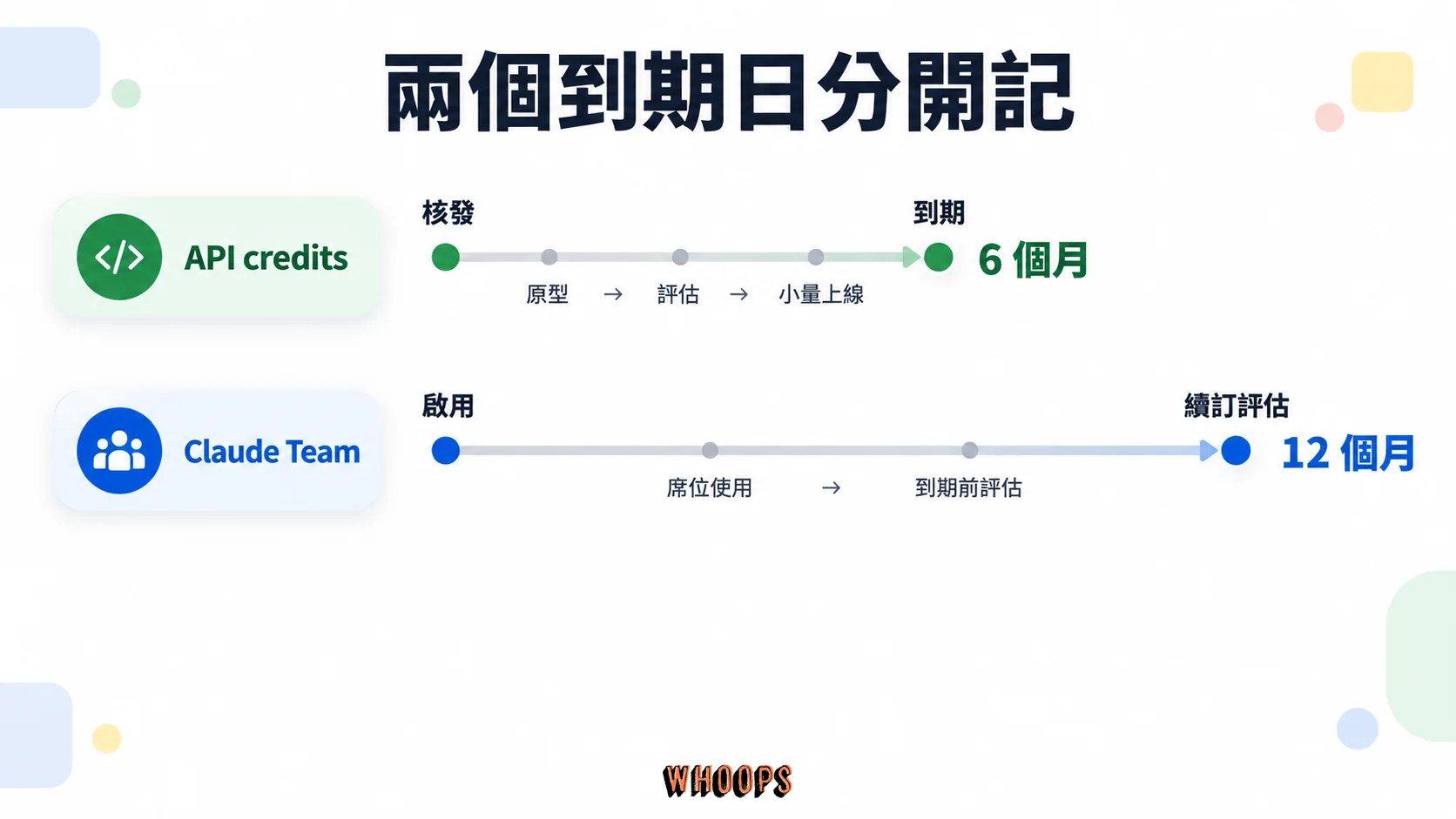 Claude Startups 兩條時間線:API credits 核發後六個月到期,Claude Team 免費期間十二個月,分別安排 API 開發與席位續用評估