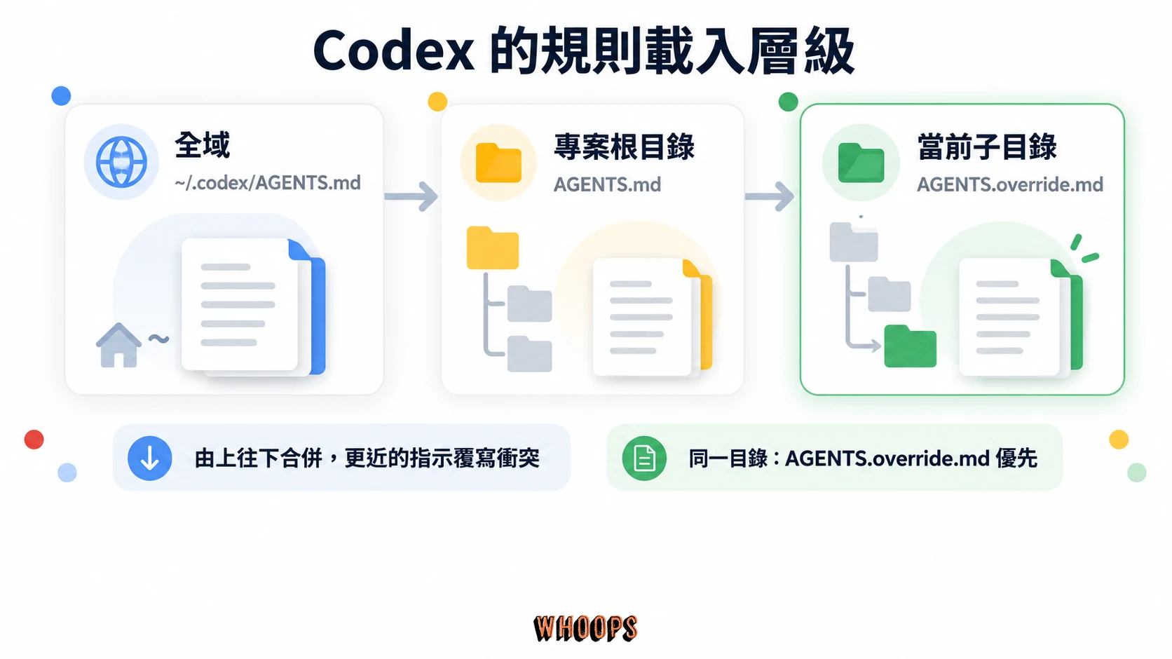 Codex 由全域與專案根目錄往目前工作子目錄合併指示,同目錄的 AGENTS.override.md 優先