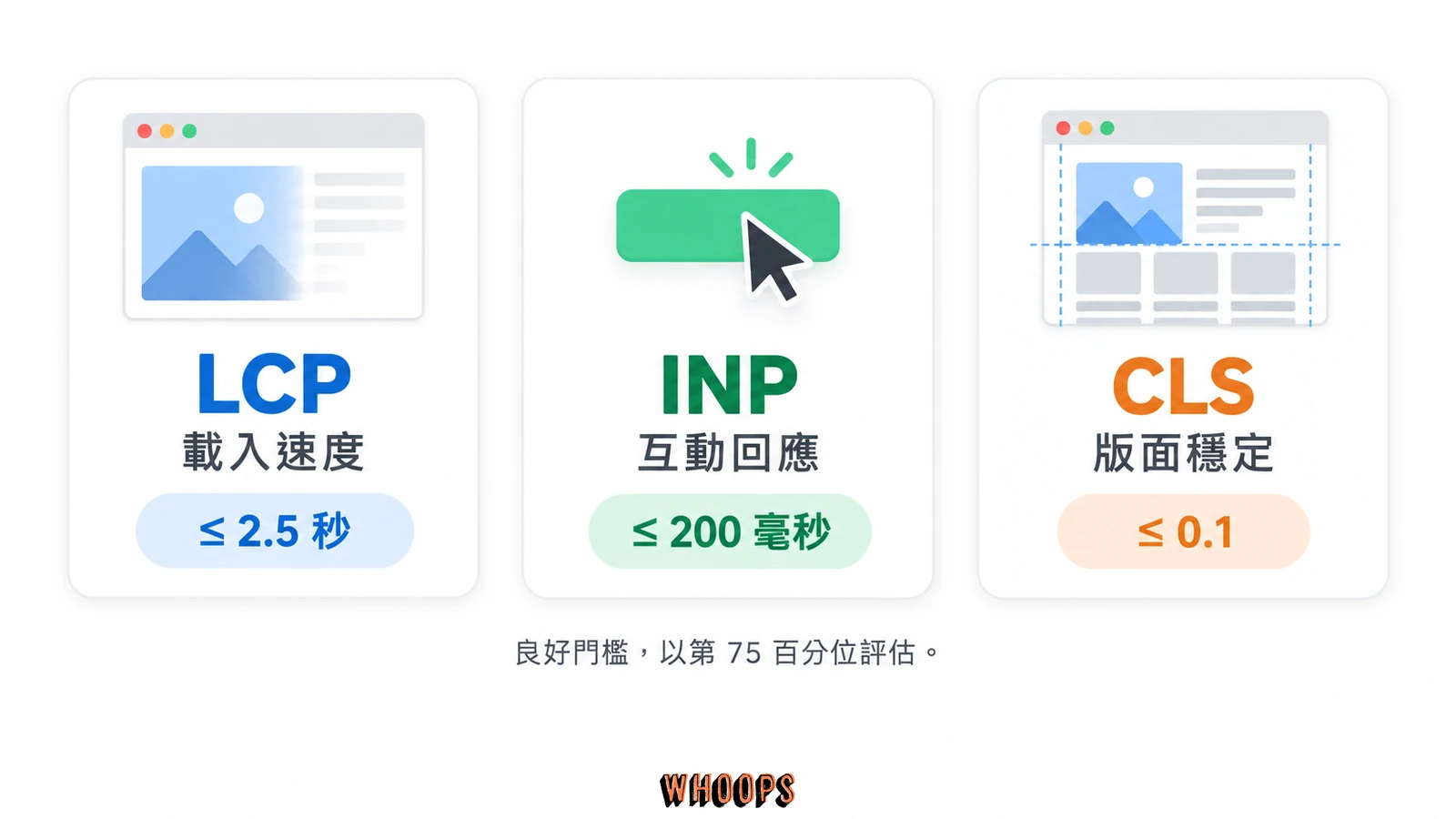 Core Web Vitals 良好門檻為 LCP 不超過 2.5 秒、INP 不超過 200 毫秒、CLS 不超過 0.1