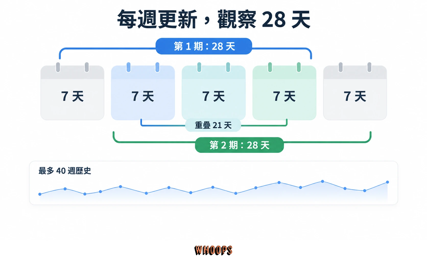 CrUX Vis 時間窗概念圖,兩個相隔 7 天的 28 天資料窗有 21 天重疊,串成最多 40 週歷史