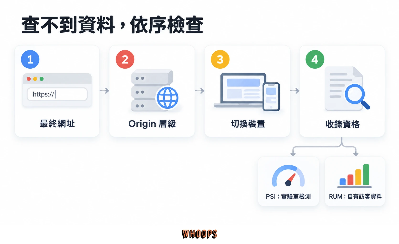 查不到 CrUX 資料時依序檢查最終網址、Origin、裝置與收錄資格,再使用 PSI 或自有 RUM