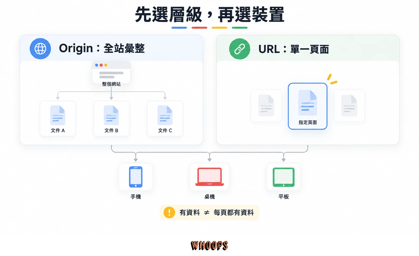 網站 Origin 與單頁 URL 分成兩個查詢層級,下方各有手機、桌機、平板裝置選項