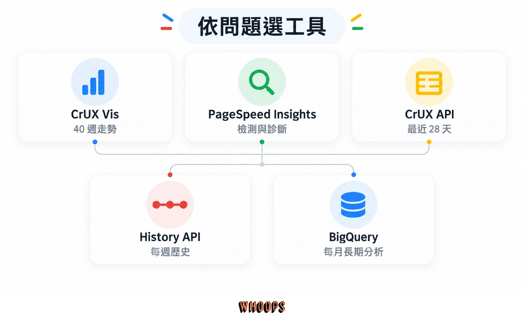 五張工具卡比較 CrUX Vis 的 40 週走勢、PSI 診斷、CrUX API 現況、History API 歷史與 BigQuery 月資料