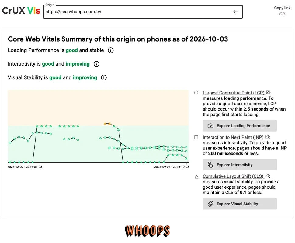 CrUX Vis 顯示 seo.whoops.com.tw 手機版 Core Web Vitals 截至 2026-10-03,LCP 為 good and stable,INP 與 CLS 為 good and improving