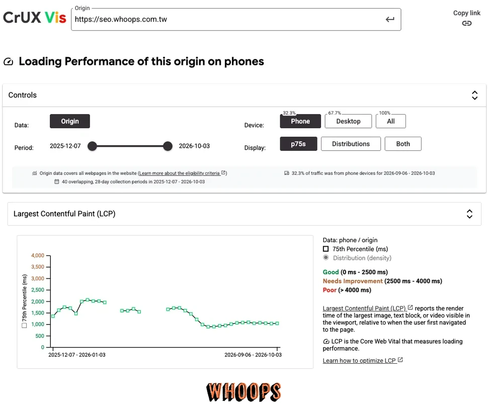 CrUX Vis 的 seo.whoops.com.tw 手機版 LCP p75 折線圖,查詢期間 2025-12-07 至 2026-10-03