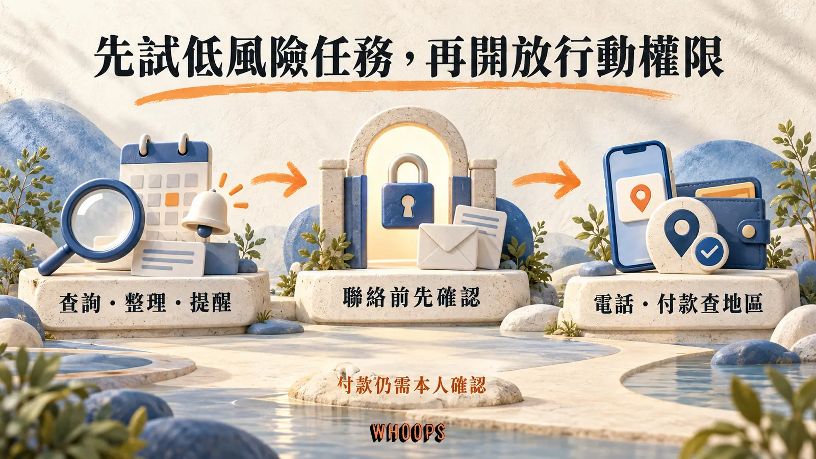 Cue 授權流程示意：先查詢整理提醒，對外聯絡前確認，電話與付款功能另查地區