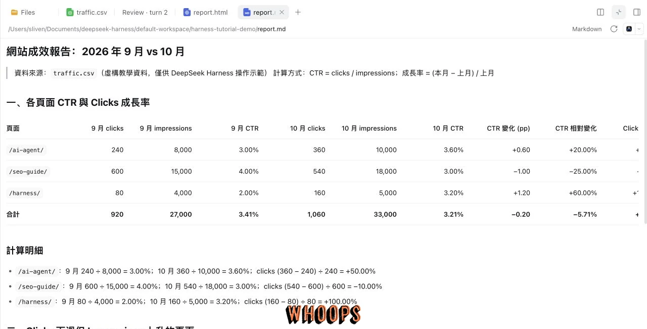 DeepSeek Harness 檔案面板顯示 Markdown 報告，列出九月與十月的 clicks、impressions、CTR 與成長率
