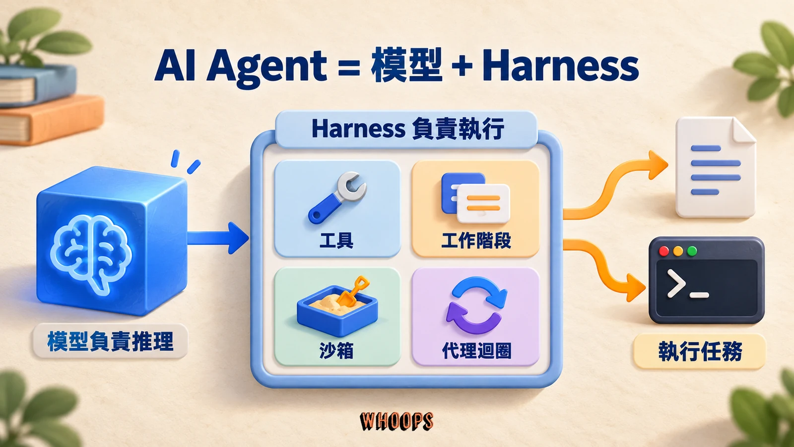 模型負責推理，DeepSeek Harness 透過工具、工作階段、沙箱與代理迴圈，把任務連接到檔案及終端機