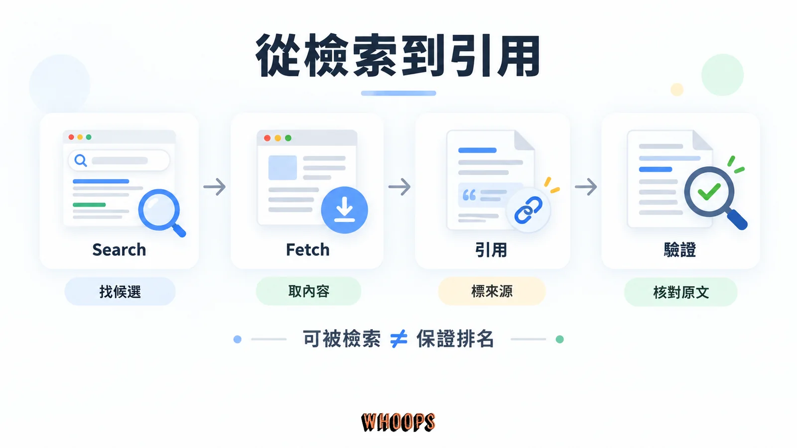 Search 找候選、Fetch 取內容、引用標來源、驗證核對原文，並提醒可被檢索不等於保證排名
