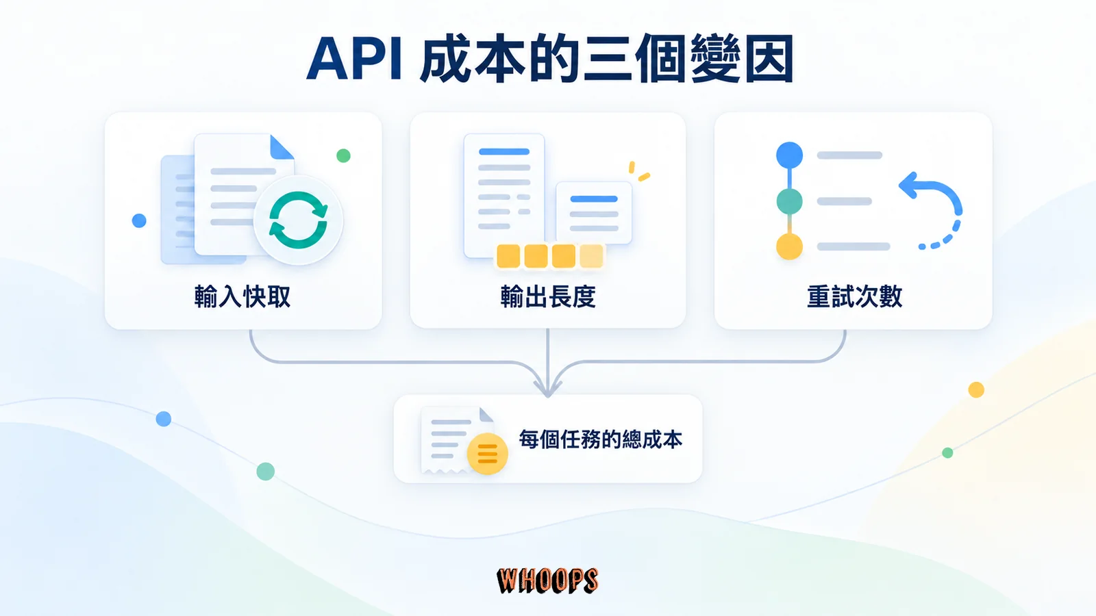 輸入快取、輸出長度與重試次數三個變因共同影響 API 每個任務的總成本