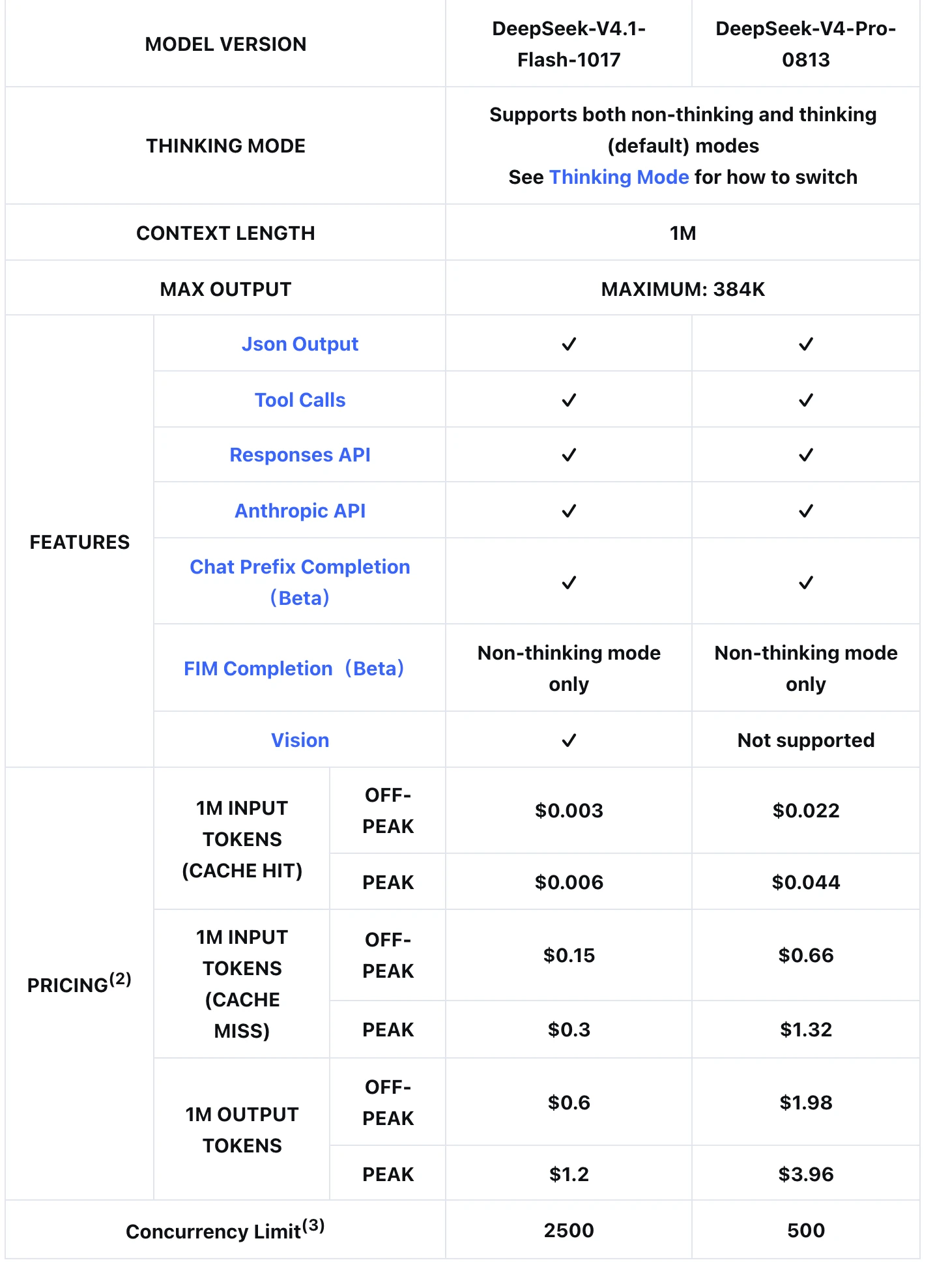 DeepSeek 官方價格表列出 1017 版 Flash 的快取命中、未命中和輸出費率，區分尖峰與離峰