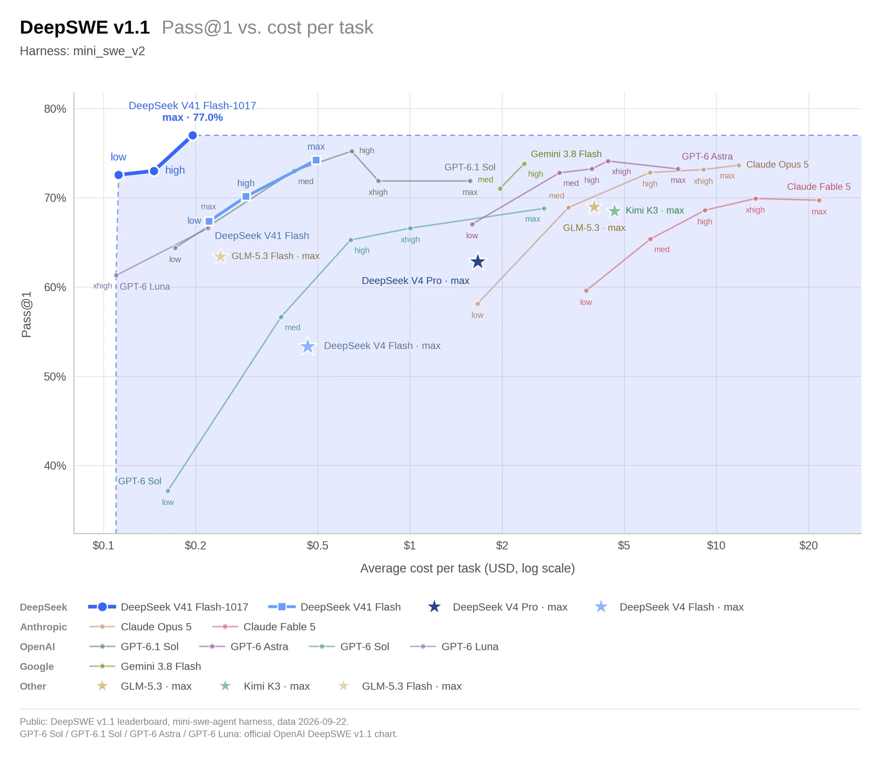 DeepSeek 官方 DeepSWE v1.1 成本比較圖，1017 最高設定為 77%，單任務約 0.2 美元，前版約 0.5 美元