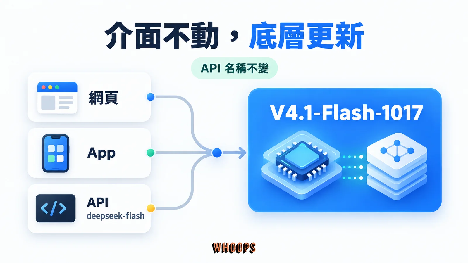 網頁、App 與 API 三路連到 V4.1-Flash-1017 新版模型，API 呼叫名稱仍為 deepseek-flash