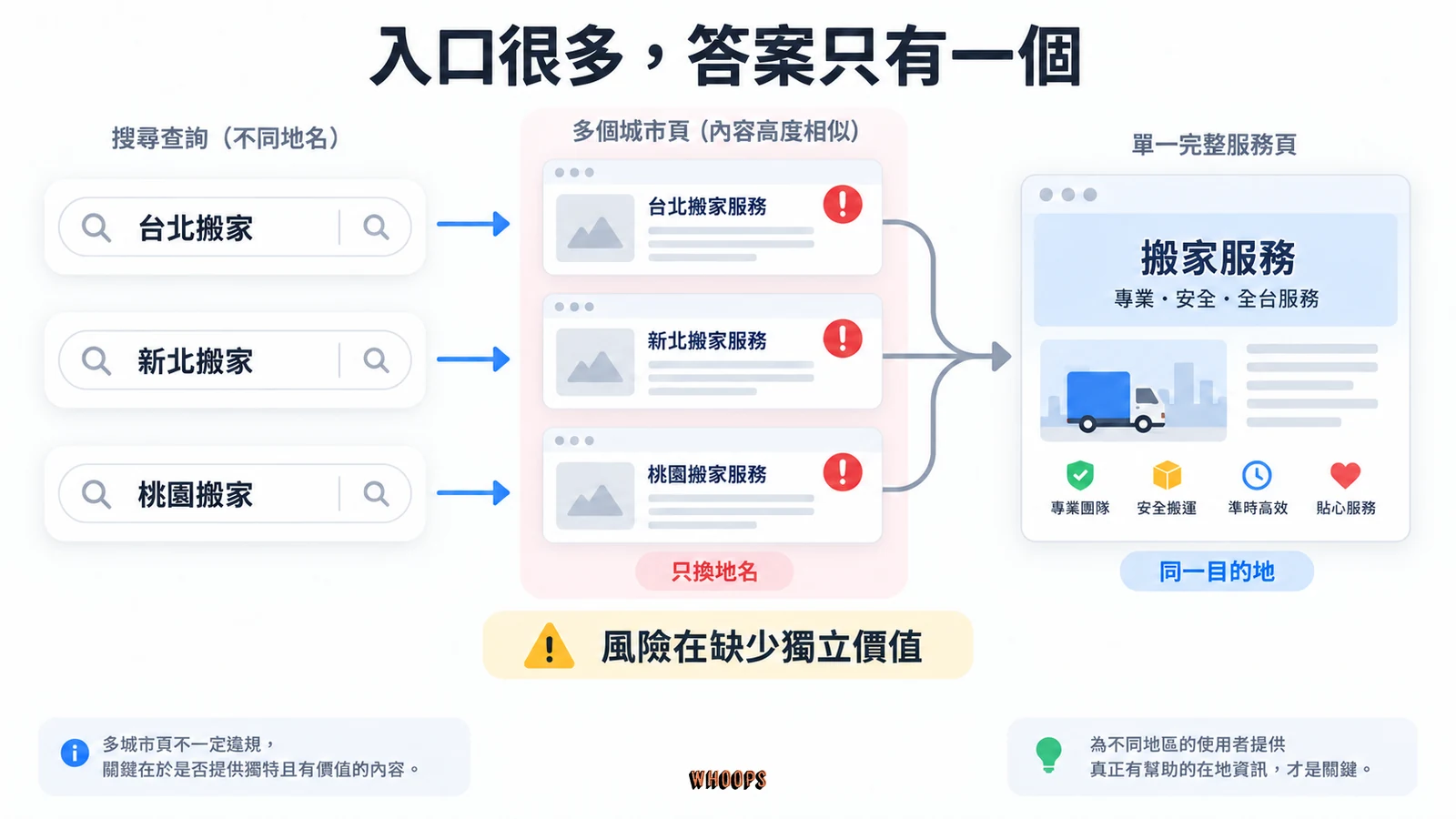 三個地區查詢經過只換地名的中繼頁，匯入同一個完整服務頁