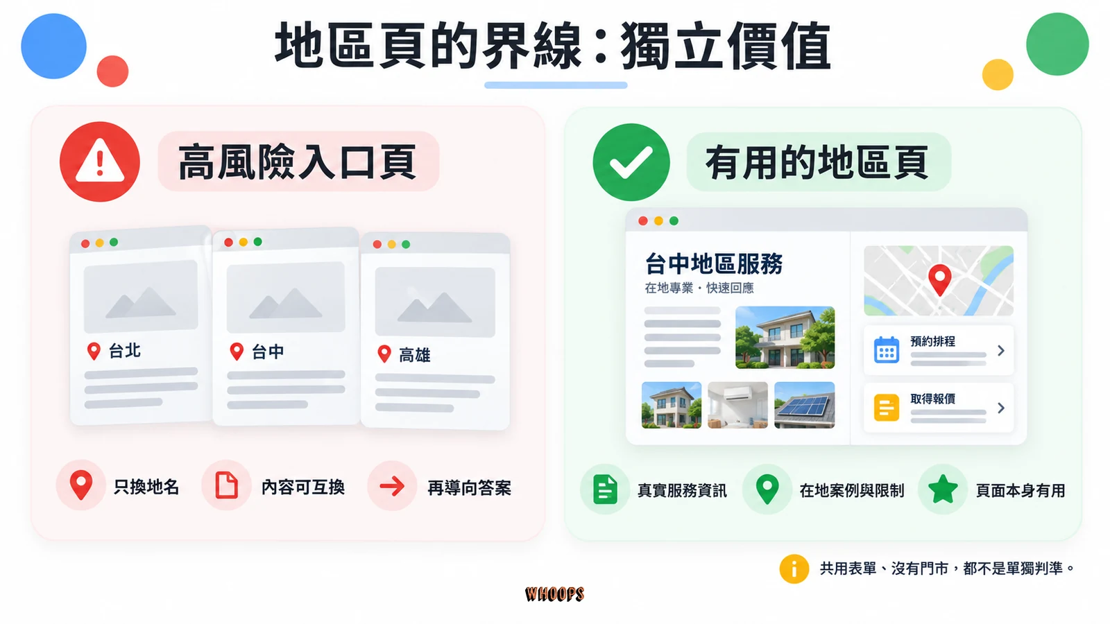 只換地名的高風險入口頁，對照有真實服務資訊與在地案例的地區頁