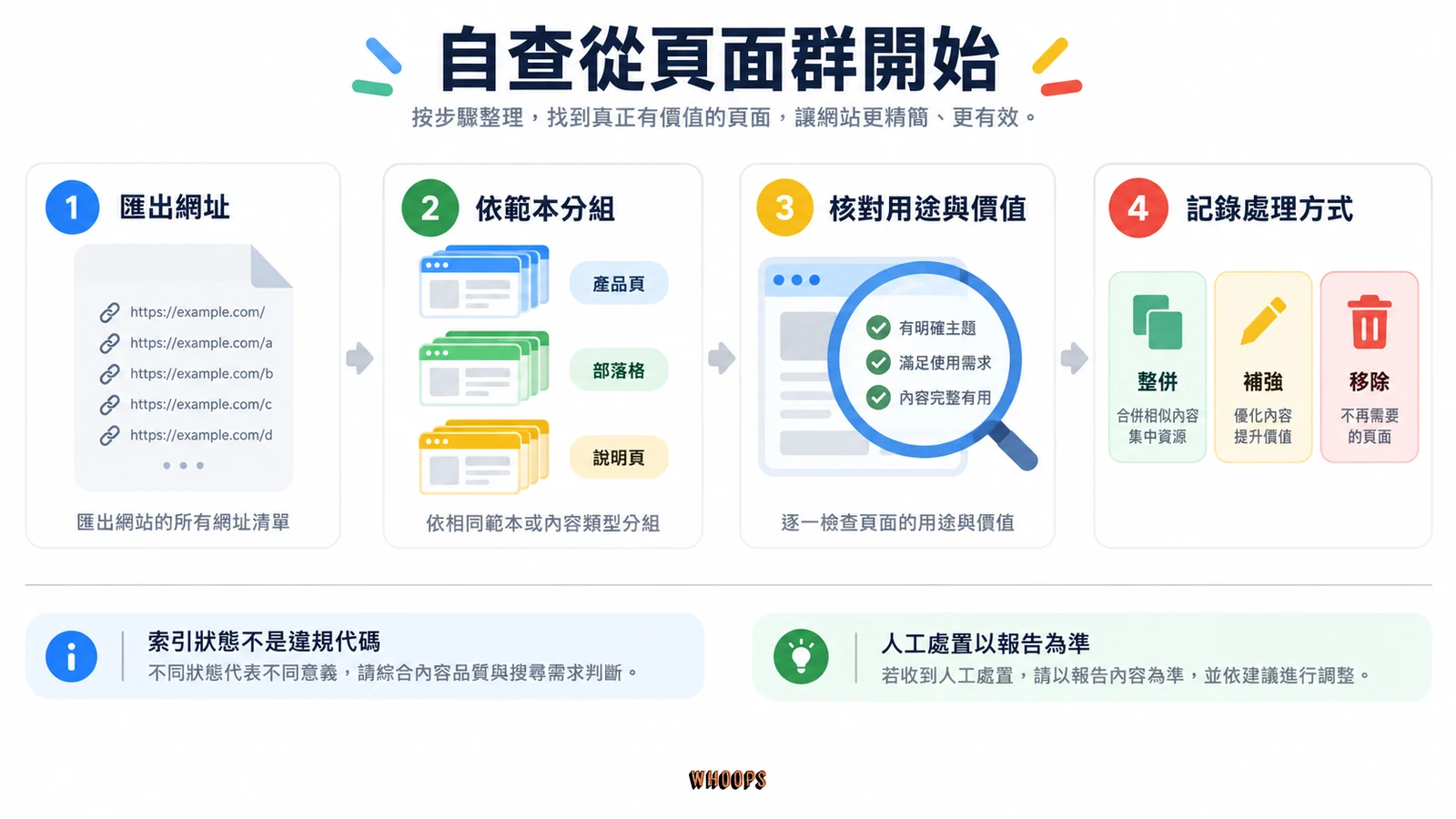 匯出網址、依範本分組、核對用途與價值、記錄處理方式的四步自查流程