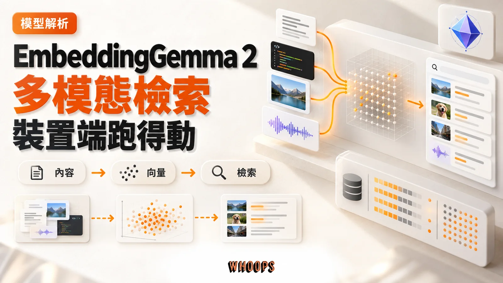 EmbeddingGemma 2精選圖,文件、圖片和音訊轉成共用向量空間,在裝置端進行多模態語意檢索
