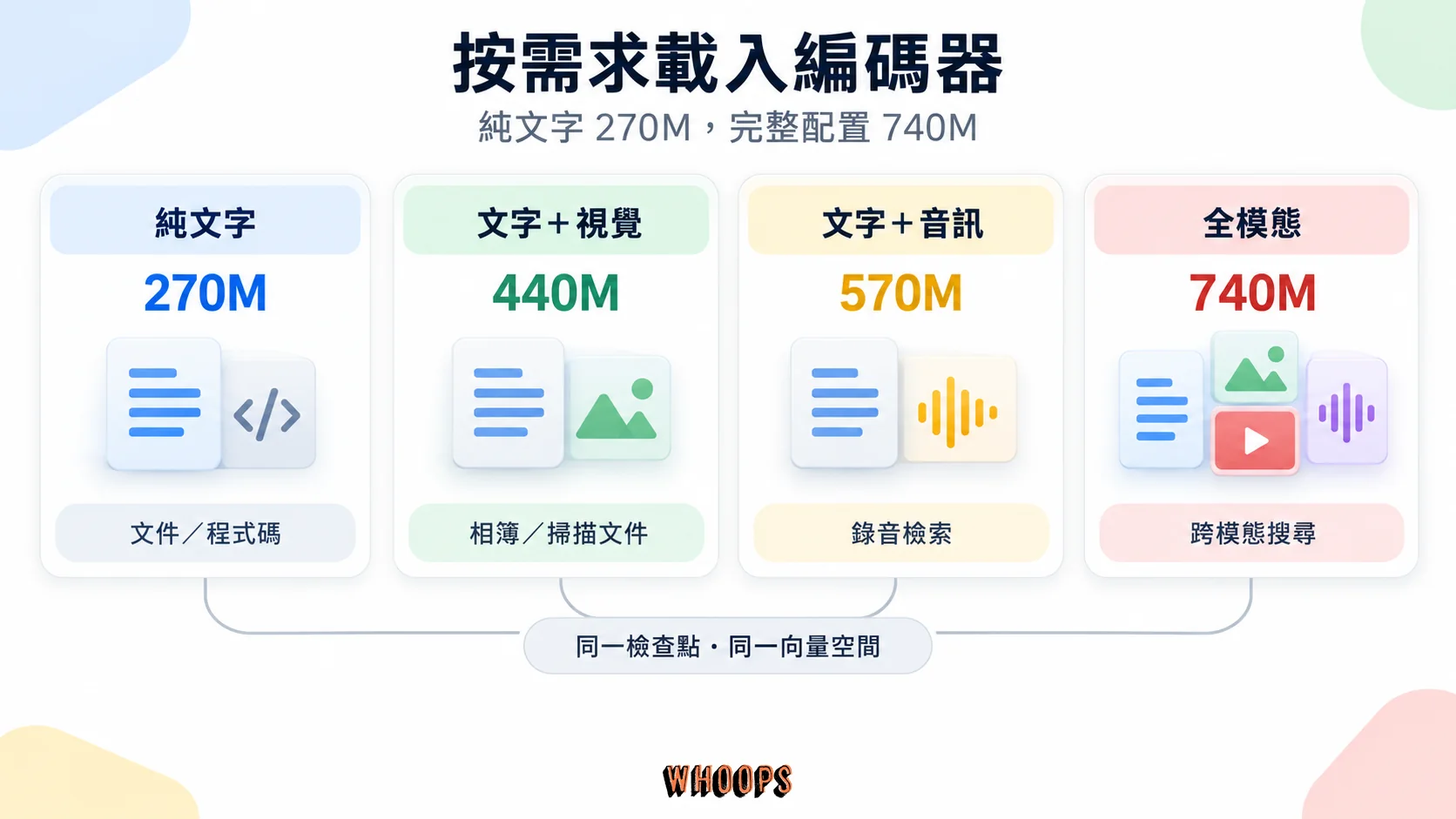 EmbeddingGemma 2 的純文字270M、文字視覺440M、文字音訊570M與全模態740M配置
