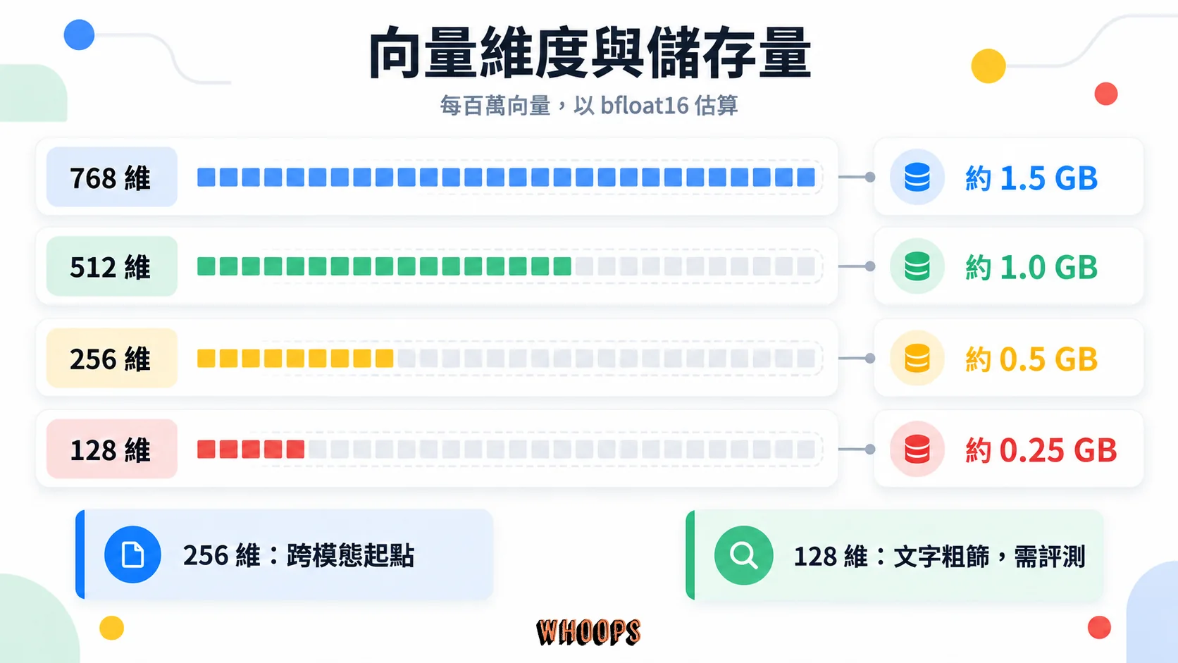 768、512、256、128維向量每百萬筆以bfloat16儲存約1.5、1、0.5與0.25GB