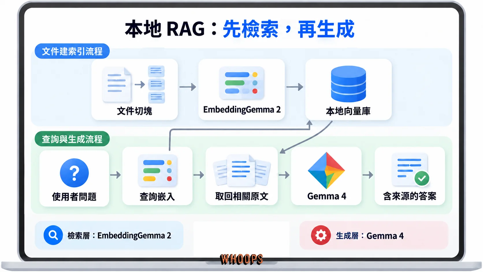 EmbeddingGemma 2將文件與問題嵌入本地向量庫,取回原文後由Gemma 4生成帶來源的答案