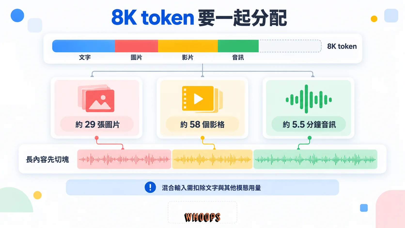 文字、圖片、影片及音訊共享8K token,單模態約29張圖片、58個影格或5.5分鐘音訊