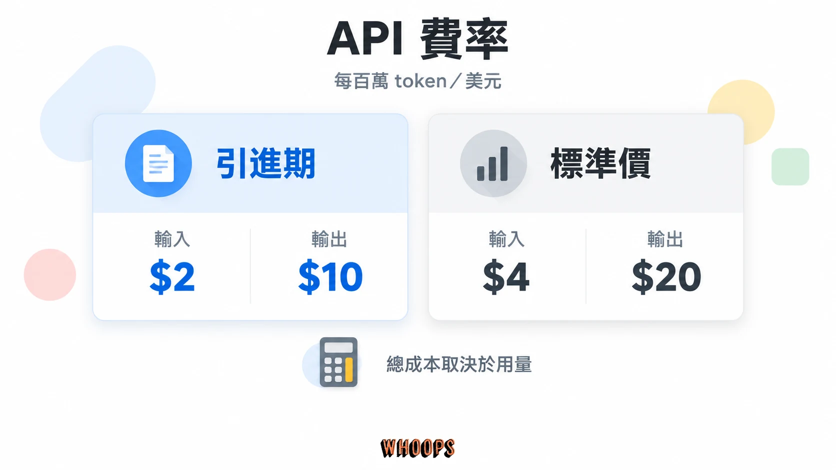 Gemini 4 Argon 每百萬 token 引進期輸入 2 美元輸出 10 美元，標準價輸入 4 美元輸出 20 美元的費率圖
