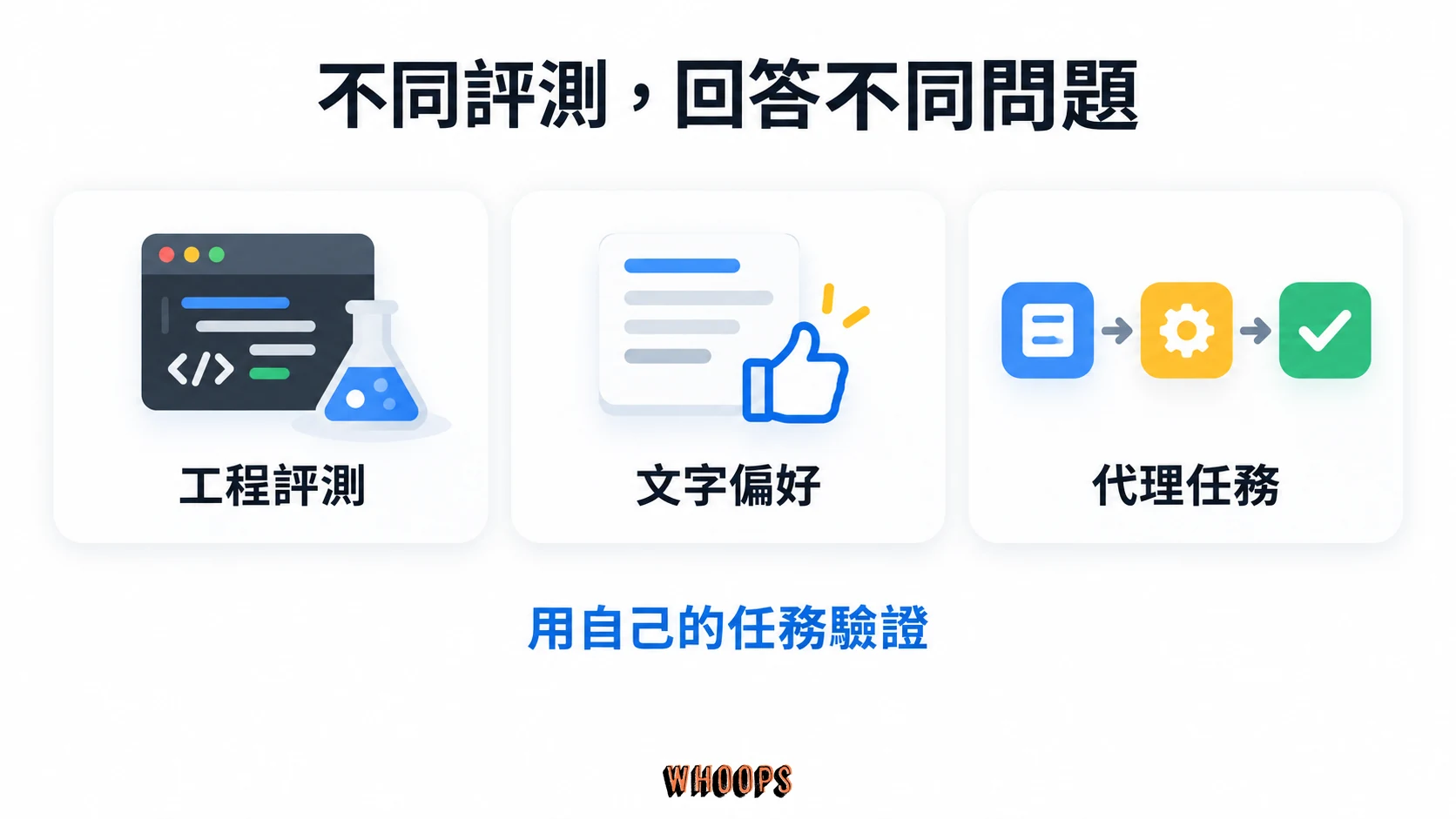 工程評測、文字偏好與代理任務三種測試各自回答不同問題的比較圖