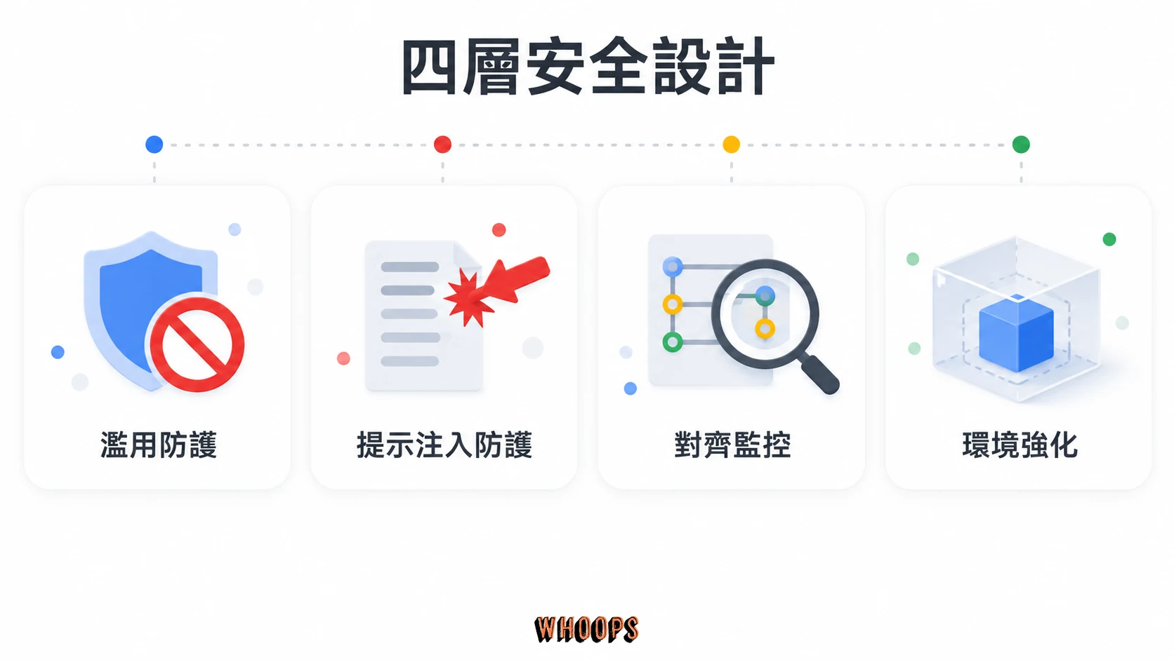 濫用防護、提示注入防護、對齊監控與環境強化四層安全機制圖