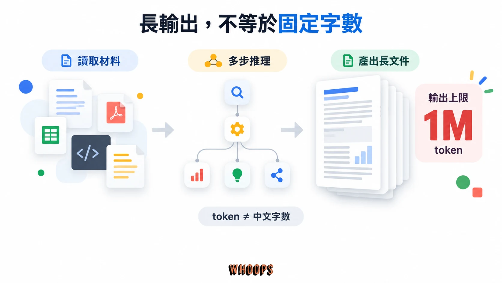 讀取材料、多步推理與產出長文件的流程，標示輸出上限 1M token 並提醒 token 不等於中文字數