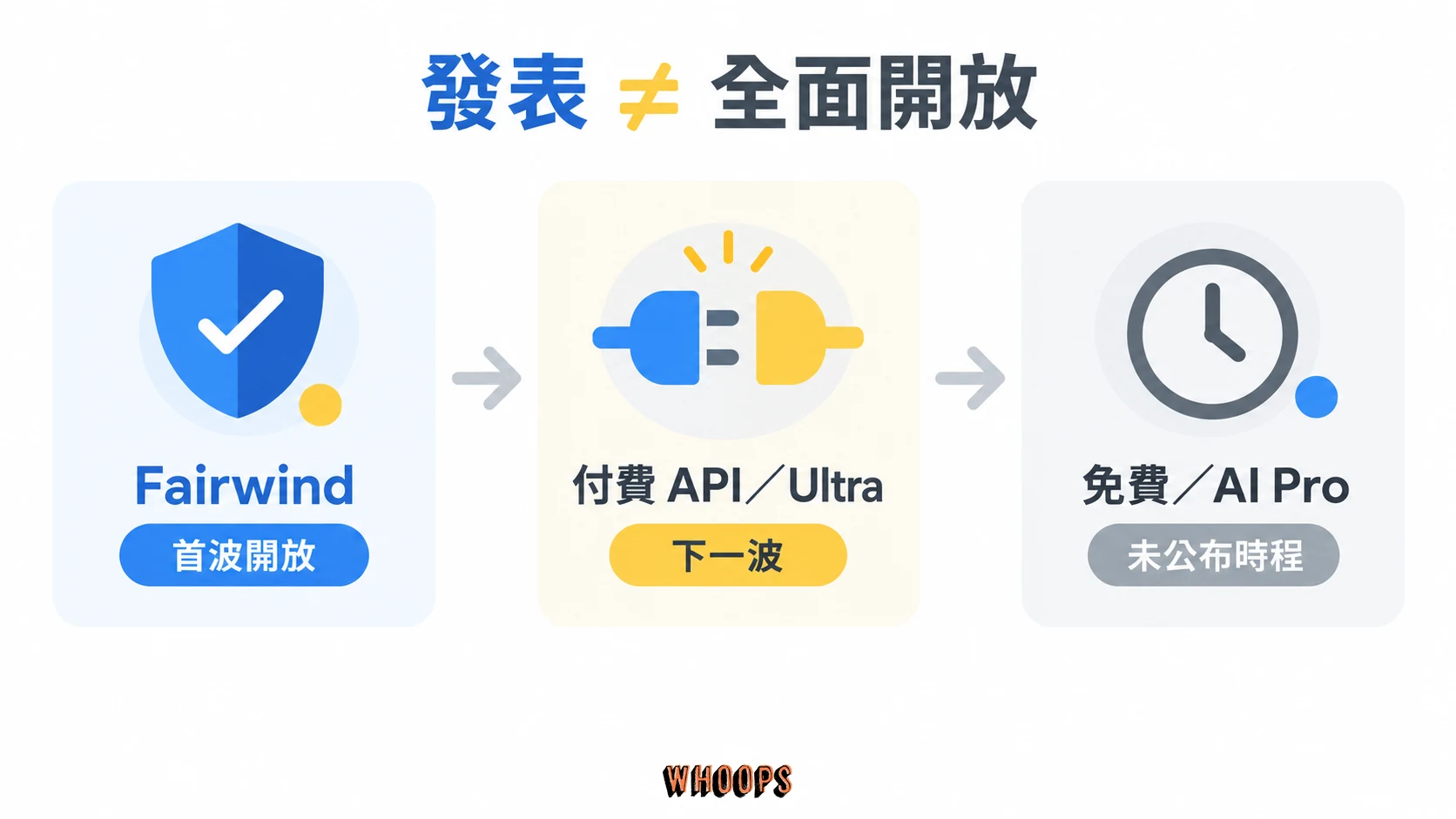 Fairwind 首波開放、付費 API 與 Ultra 下一波、免費與 AI Pro 時程未公布的順序圖