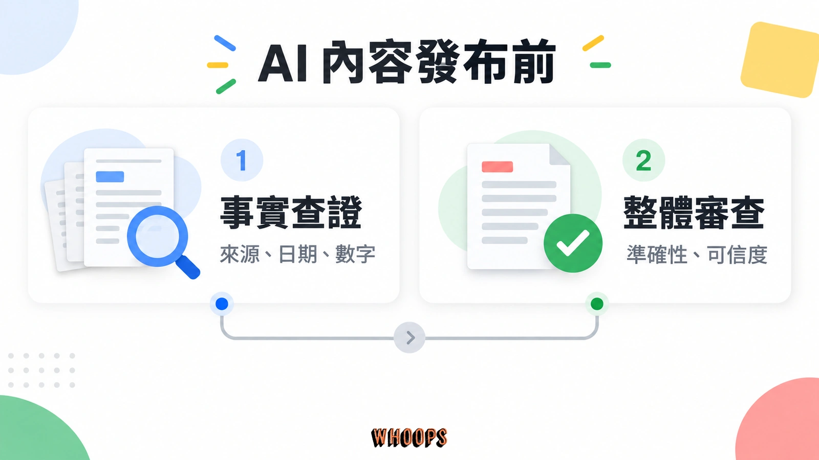 AI 內容發布前分成事實查證與整體審查,分別核對來源日期數字,以及準確性與可信度